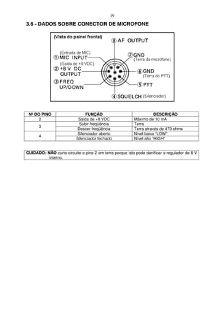 19
3.6 - DADOS SOBRE CONECTOR DE MICROFONE




 Nº DO PINO                    FUNÇÃO                                DESCRIÇÃO
      2                    Saída de +8 VDC               Máximo de 10 mA
                            Subir freqüência             Terra
      3
                           Descer freqüência             Terra através de 470 ohms
                           Silenciador aberto            Nível baixo “LOW”
      4
                          Silenciador fechado            Nível alto “HIGH”


CUIDADO: NÃO curto-circuite o pino 2 em terra porque isto pode danificar o regulador de 8 V
          interno.
 