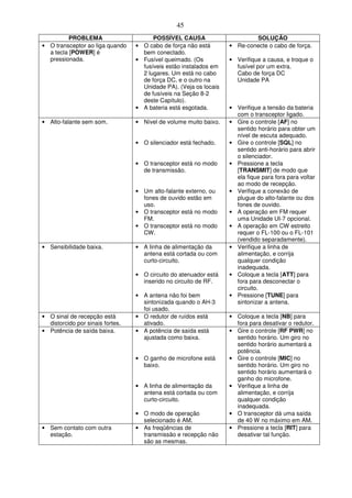 45
          PROBLEMA                      POSSÍVEL CAUSA                     SOLUÇÃO
• O transceptor ao liga quando    • O cabo de força não está       • Re-conecte o cabo de força.
  a tecla [POWER] é                 bem conectado.
  pressionada.                    • Fusível queimado. (Os          • Verifique a causa, e troque o
                                    fusíveis estão instalados em     fusível por um extra.
                                    2 lugares. Um está no cabo       Cabo de força DC
                                    de força DC, e o outro na        Unidade PA
                                    Unidade PA). (Veja os locais
                                    de fusíveis na Seção 8-2
                                    deste Capítulo).
                                  • A bateria está esgotada.       • Verifique a tensão da bateria
                                                                     com o transceptor ligado.
• Alto-falante sem som.           • Nível de volume muito baixo.   • Gire o controle [AF] no
                                                                     sentido horário para obter um
                                                                     nível de escuta adequado.
                                  • O silenciador está fechado.    • Gire o controle [SQL] no
                                                                     sentido anti-horário para abrir
                                                                     o silenciador.
                                  • O transceptor está no modo     • Pressione a tecla
                                    de transmissão.                  [TRANSMIT] de modo que
                                                                     ela fique para fora para voltar
                                                                     ao modo de recepção.
                                  • Um alto-falante externo, ou    • Verifique a conexão de
                                    fones de ouvido estão em         plugue do alto-falante ou dos
                                    uso.                             fones de ouvido.
                                  • O transceptor está no modo     • A operação em FM requer
                                    FM.                              uma Unidade UI-7 opcional.
                                  • O transceptor está no modo     • A operação em CW estreito
                                    CW.                              requer o FL-100 ou o FL-101
                                                                     (vendido separadamente).
• Sensibilidade baixa.            • A linha de alimentação da      • Verifique a linha de
                                    antena está cortada ou com       alimentação, e corrija
                                    curto-circuito.                  qualquer condição
                                                                     inadequada.
                                  • O circuito do atenuador está   • Coloque a tecla [ATT] para
                                    inserido no circuito de RF.      fora para desconectar o
                                                                     circuito.
                                  • A antena não foi bem           • Pressione [TUNE] para
                                    sintonizada quando o AH-3        sintonizar a antena.
                                    foi usado.
• O sinal de recepção está        • O redutor de ruídos está       • Coloque a tecla [NB] para
  distorcido por sinais fortes.     ativado.                         fora para desativar o redutor.
• Potência de saída baixa.        • A potência de saída está       • Gire o controle [RF PWR] no
                                    ajustada como baixa.             sentido horário. Um giro no
                                                                     sentido horário aumentará a
                                                                     potência.
                                  • O ganho de microfone está      • Gire o controle [MIC] no
                                    baixo.                           sentido horário. Um giro no
                                                                     sentido horário aumentará o
                                                                     ganho do microfone.
                                  • A linha de alimentação da      • Verifique a linha de
                                    antena está cortada ou com       alimentação, e corrija
                                    curto-circuito.                  qualquer condição
                                                                     inadequada.
                                  • O modo de operação             • O transceptor dá uma saída
                                    selecionado é AM.                de 40 W no máximo em AM.
• Sem contato com outra           • As freqüências de              • Pressione a tecla [RIT] para
  estação.                          transmissão e recepção não       desativar tal função.
                                    são as mesmas.
 