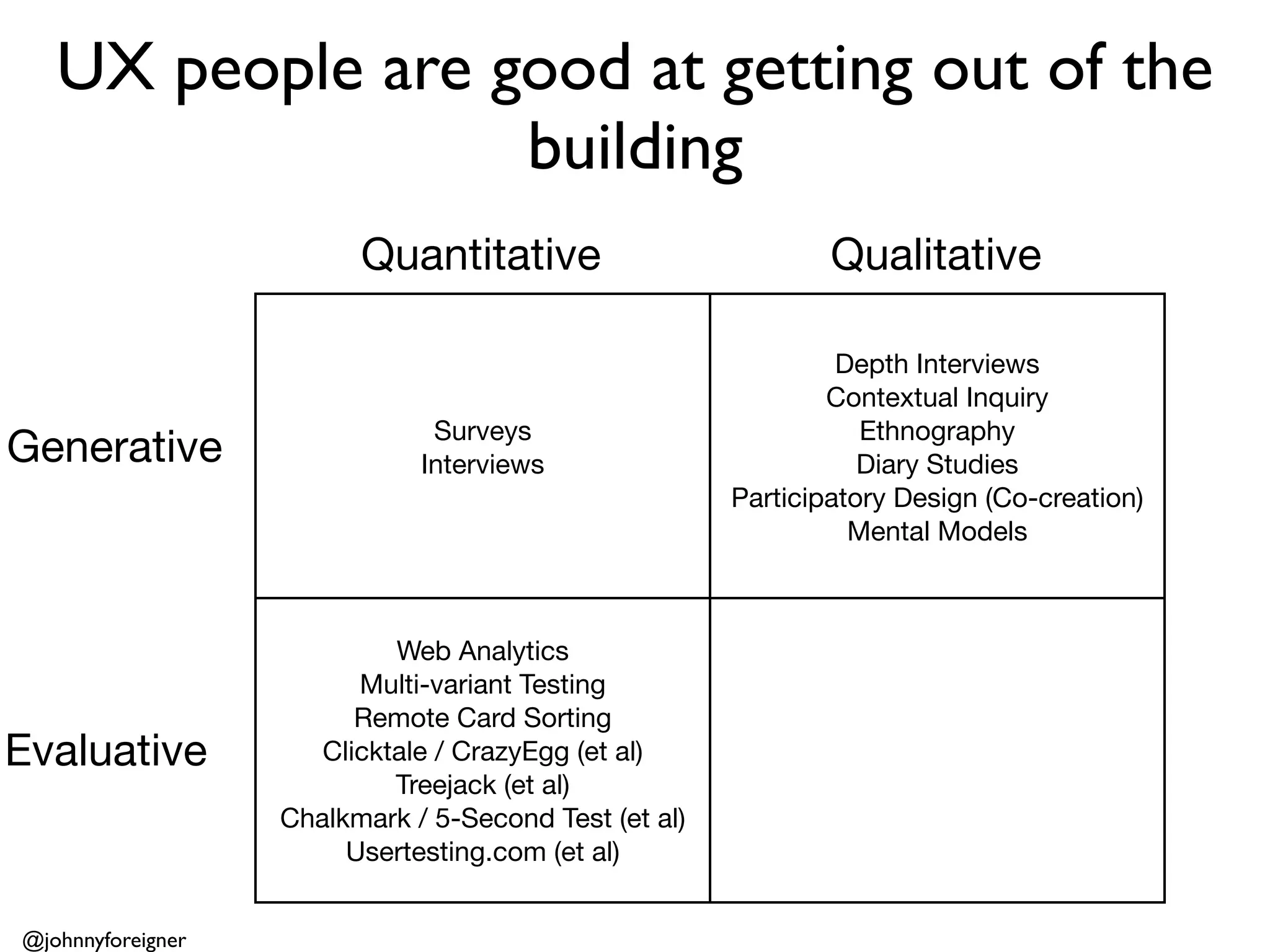 UX people are good at getting out of the
                  building
                         Quantitative                          Qualitative

                                                                Depth Interviews
                                                               Contextual Inquiry
                               Surveys                            Ethnography
Generative                    Interviews                          Diary Studies
                                                       Participatory Design (Co-creation)
                                                                 Mental Models



                            Web Analytics
                         Multi-variant Testing                Usability Testing
                         Remote Card Sorting               Moderated Card Sorting
Evaluative            Clicktale / CrazyEgg (et al)          Wizard of Oz Testing
                            Treejack (et al)                 Desirability Toolkit
                   Chalkmark / 5-Second Test (et al)               R.I.T.
                        Usertesting.com (et al)


@johnnyforeigner
 
