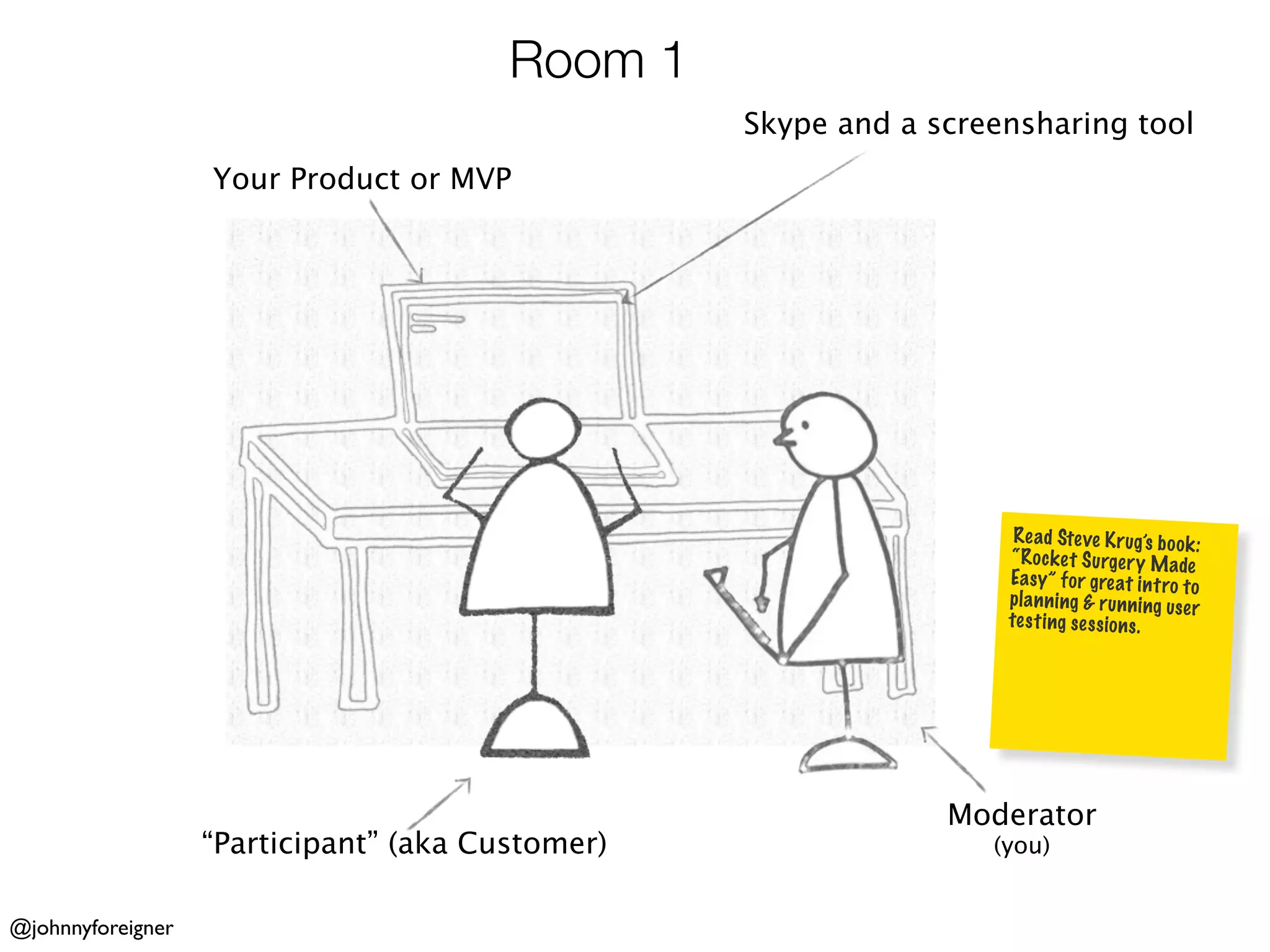 Room 1
                                                  Skype and a screensharing tool
                   Your Product or MVP




                                                                    Read Steve K rug’s bo ok :
                                                                   “R oc ke t Su rger y M ade
                                                                   Ea sy” fo r great in tro to
                                                                   pl an ni ng & ru nn ing us er
                                                                   te st ing se ss io ns .




                                                               Moderator
                   “Participant” (aka Customer)                   (you)


@johnnyforeigner
 