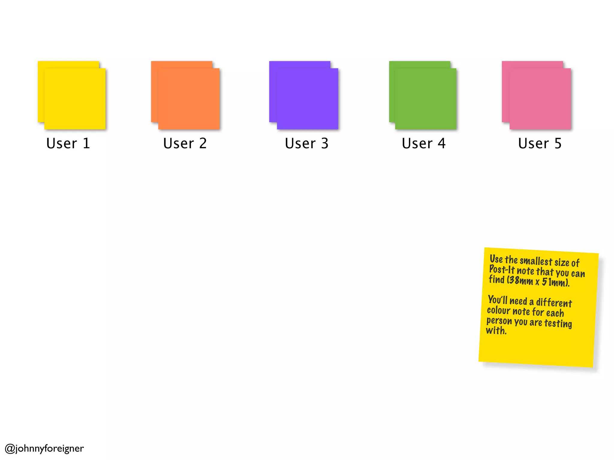 User 1     User 2   User 3   User 4             User 5




                                              Us e th e sm al le st si ze of
                                              Po st-I t no te th at yo u ca n
                                              fi nd (38mm x 51mm ).

                                              Yo u’ll ne ed a di ff eren t
                                              co lo ur no te fo r each
                                              pe rs on yo u are te st ing
                                              w it h.




@johnnyforeigner
 