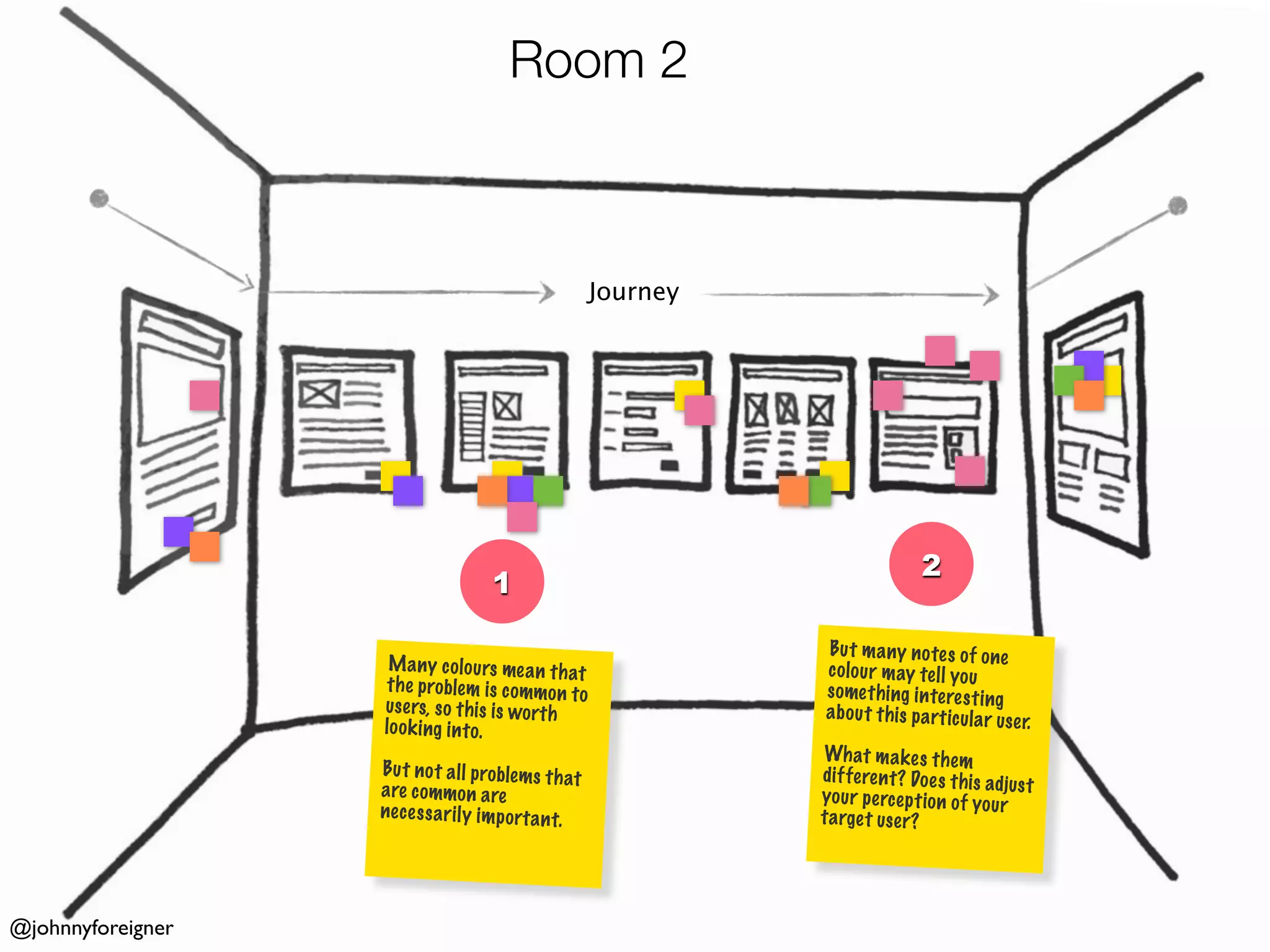 Room 2



                                                    Journey




                                                                              2
                                   1

                                                              Bu t m any no te s of one
                    M any co lo urs mea n th at               co lo ur m ay te ll yo u
                   th e proble m is common to                 somet hi ng in te re st ing
                   us ers, so th is is worth                  ab ou t th is pa rt ic ul ar us er
                   lo ok ing in to.                                                             .
                                                              What m ak es th em
                   Bu t no t al l proble ms th at             di ff eren t? Do es th is adju
                   are common are                                                            st
                                                              yo ur pe rc ep ti on of yo ur
                   ne ce ss ar ily im po rt an t.             ta rget us er ?




@johnnyforeigner
 