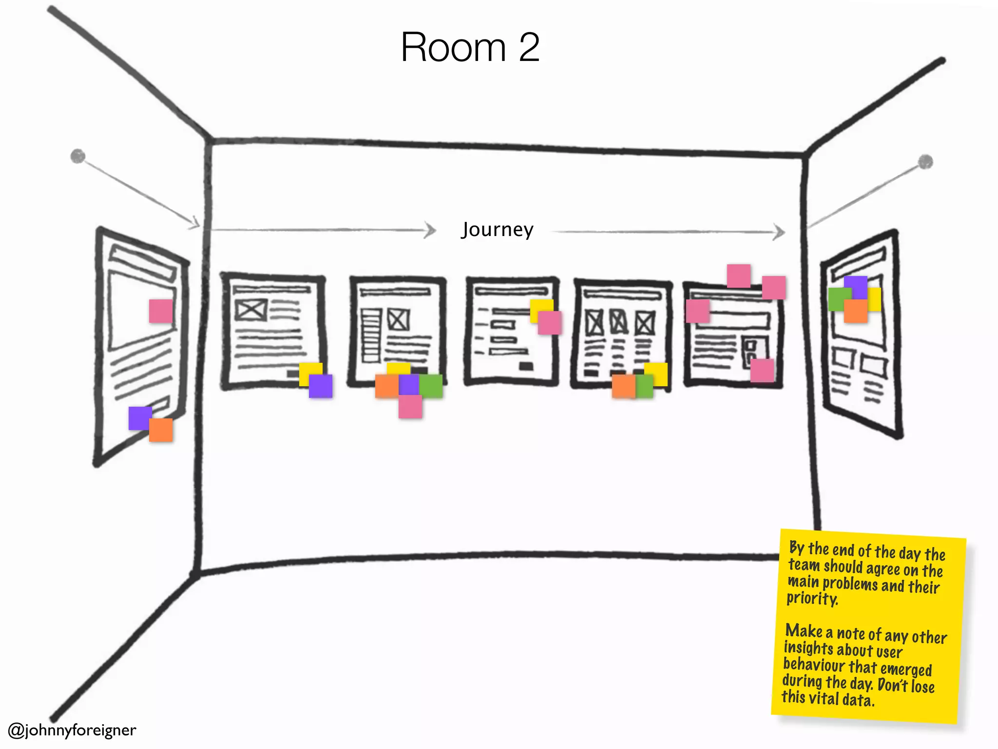 Room 2



                     Journey




                                By th e en d of th e day th
                                                             e
                                te am sh ou ld ag re e on th e
                                m ai n proble ms an d th ei r
                                pr io ri ty.

                                M ak e a no te of any ot he
                                                               r
                               in sigh ts ab ou t us er
                               be havi ou r th at emerge d
                               du ri ng th e day. Do n’t lo se
                               th is vi ta l data .

@johnnyforeigner
 
