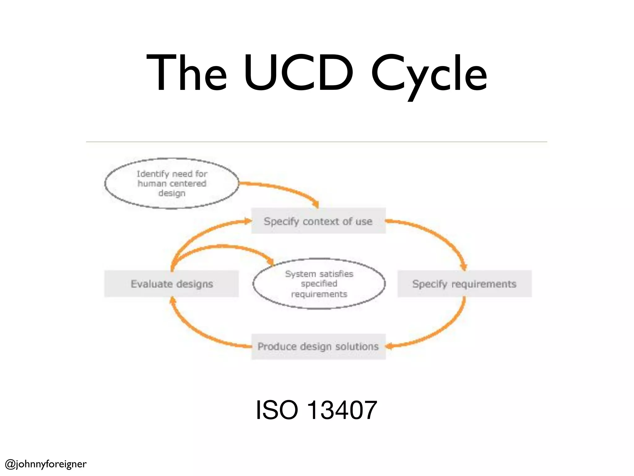 The UCD Cycle




                       ISO 13407
@johnnyforeigner
 