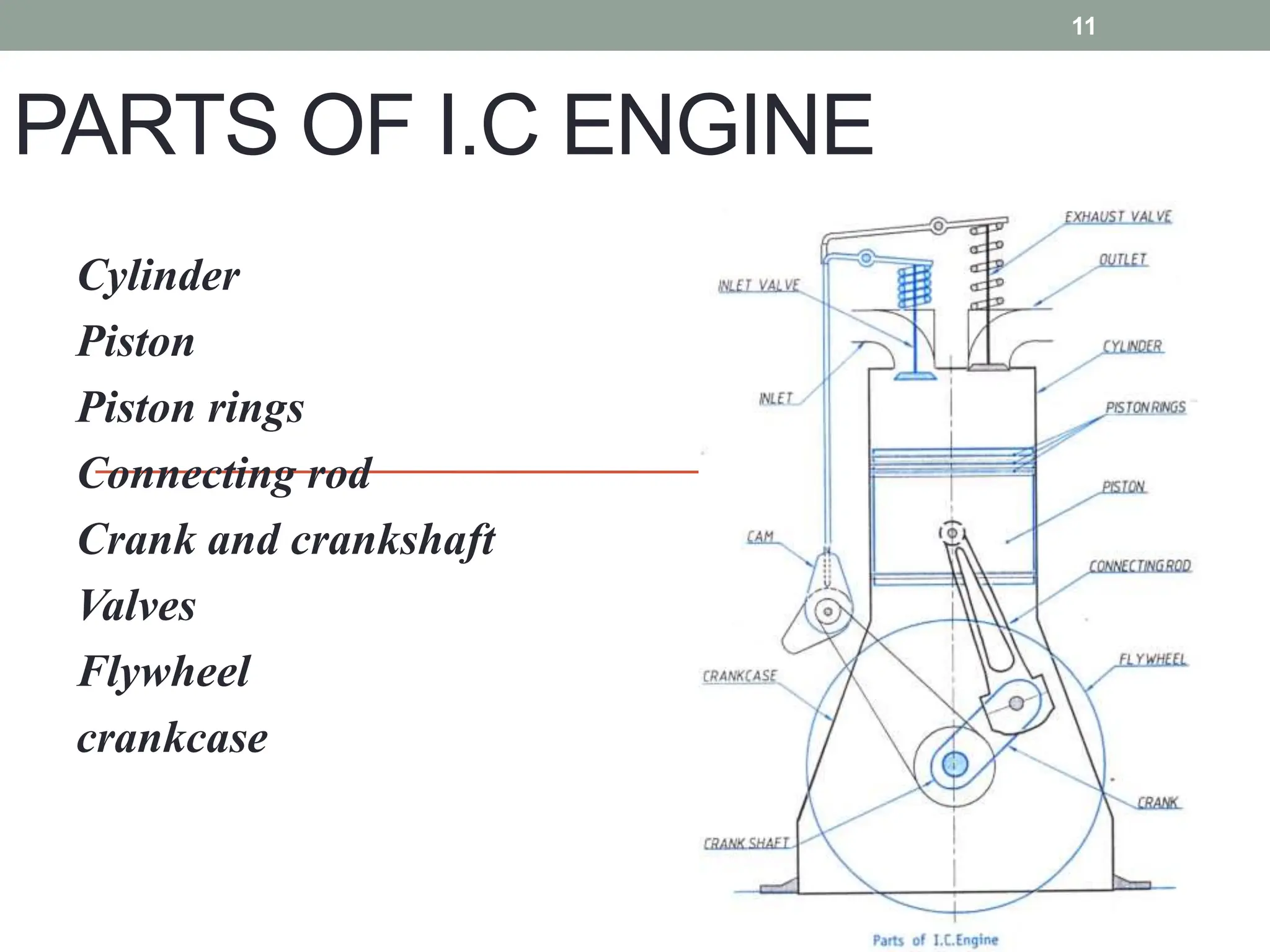 PARTS OF I.C ENGINE
Cylinder
Piston
Piston rings
Connecting rod
Crank and crankshaft
Valves
Flywheel
crankcase
11
 