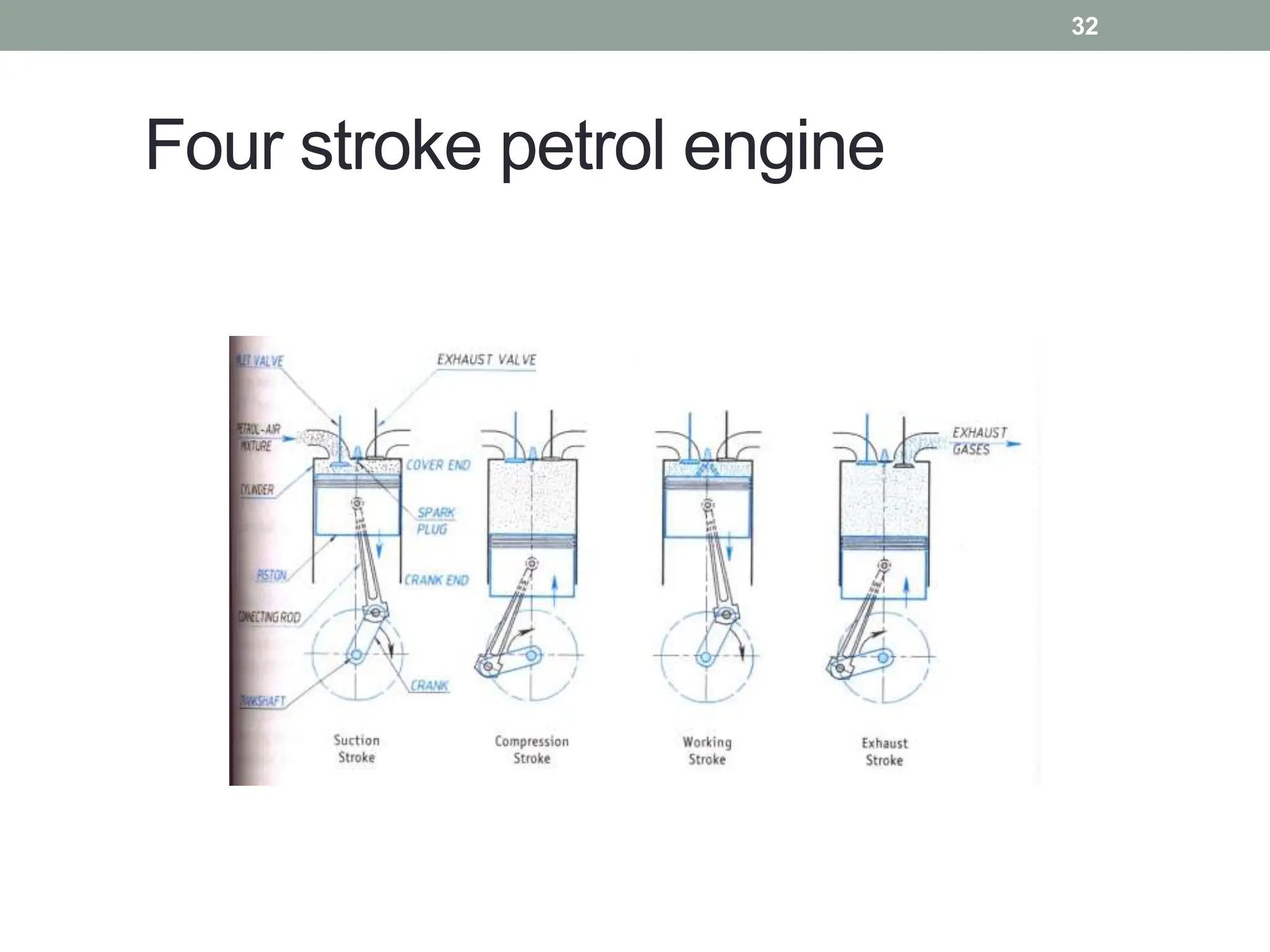 Four stroke petrol engine
32
 