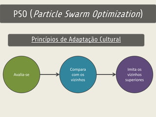 PSO (Particle Swarm Optimization) 
Avalia-se 
Compara 
com os 
vizinhos 
Imita os 
vizinhos 
superiores 
Princípios de Adaptação Cultural 
 