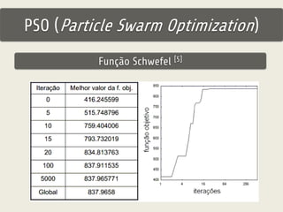 PSO (Particle Swarm Optimization) 
Função Schwefel [5] 
 