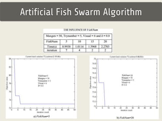 Artificial Fish Swarm Algorithm 
 