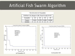 Artificial Fish Swarm Algorithm 
 