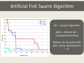 Artificial Fish Swarm Algorithm 
GA = Genetic Algorithm 
GASA = híbrido GA + 
Simulated Annealing 
Número de iterações ACO 
(Ant Colony Optimization) 
= 8 
 