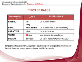 Tenga presente que las REGLAS para el Pseudocódigo, DF y las palabras reservada, en  Java, no deben ser usadas como nombre de variable  o constante . TIPOS DE DATOS Pseudocódigo / D.F. JAVA REPRESENTA A: ENTERO int  long Un numero entero REAL float double Un numero real (Con decimales) CARÁCTER char Un solo carácter TEXTO S tring Una cadena de caracteres LOGICO boolean Un valor VERDADERO o FALSO Introducción a la Computación (IC) Estructuras lógicas de secuencia –  Procesos de Cálculo 