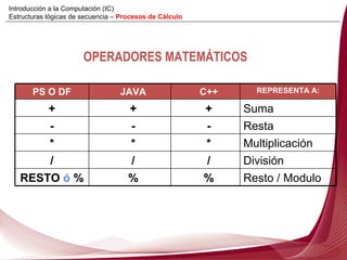 OPERADORES MATEMÁTICOS PS O DF JAVA C++ REPRESENTA A: + + + Suma - - - Resta * * * Multiplicación / / / División RESTO  ó  % % % Resto / Modulo Introducción a la Computación (IC) Estructuras lógicas de secuencia –  Procesos de Cálculo 