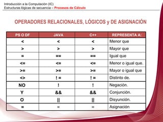 OPERADORES RELACIONALES, LÓGICOS y DE ASIGNACIÓN PS O DF JAVA C++ REPRESENTA A: < < < Menor que > > > Mayor que = == == Igual que <= <= <= Menor o igual que. >= >= >= Mayor o igual que <> ! = ! = Distinto de. NO  ! ! Negación. Y  && && Conjunción. O  || || Disyunción. = = = Asignación Introducción a la Computación (IC) Estructuras lógicas de secuencia –  Procesos de Cálculo 