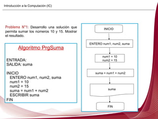 Problema N°1 :  Desarrollo una solución que permita sumar los números 10 y 15. Mostrar el resultado. Algoritmo PrgSuma ENTRADA:  SALIDA: suma INICIO ENTERO num1, num2, suma num1 = 10 num2 = 15 suma = num1 + num2 ESCRIBIR suma FIN INICIO FIN num1 = 10 num2 = 15 ENTERO num1, num2, suma suma = num1 + num2 suma Introducción a la Computación (IC) 