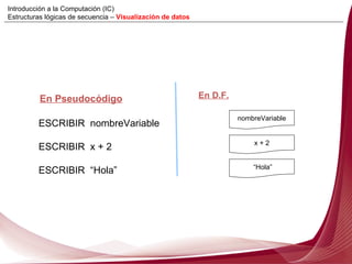ESCRIBIR  nombreVariable ESCRIBIR  x + 2 ESCRIBIR  “Hola” En Pseudocódigo En D.F. nombreVariable x + 2 “ Hola” Introducción a la Computación (IC) Estructuras lógicas de secuencia –  Visualización de datos 