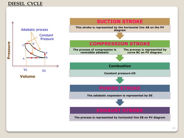 Working of four stroke petrol engine and comparison between petrol and ...