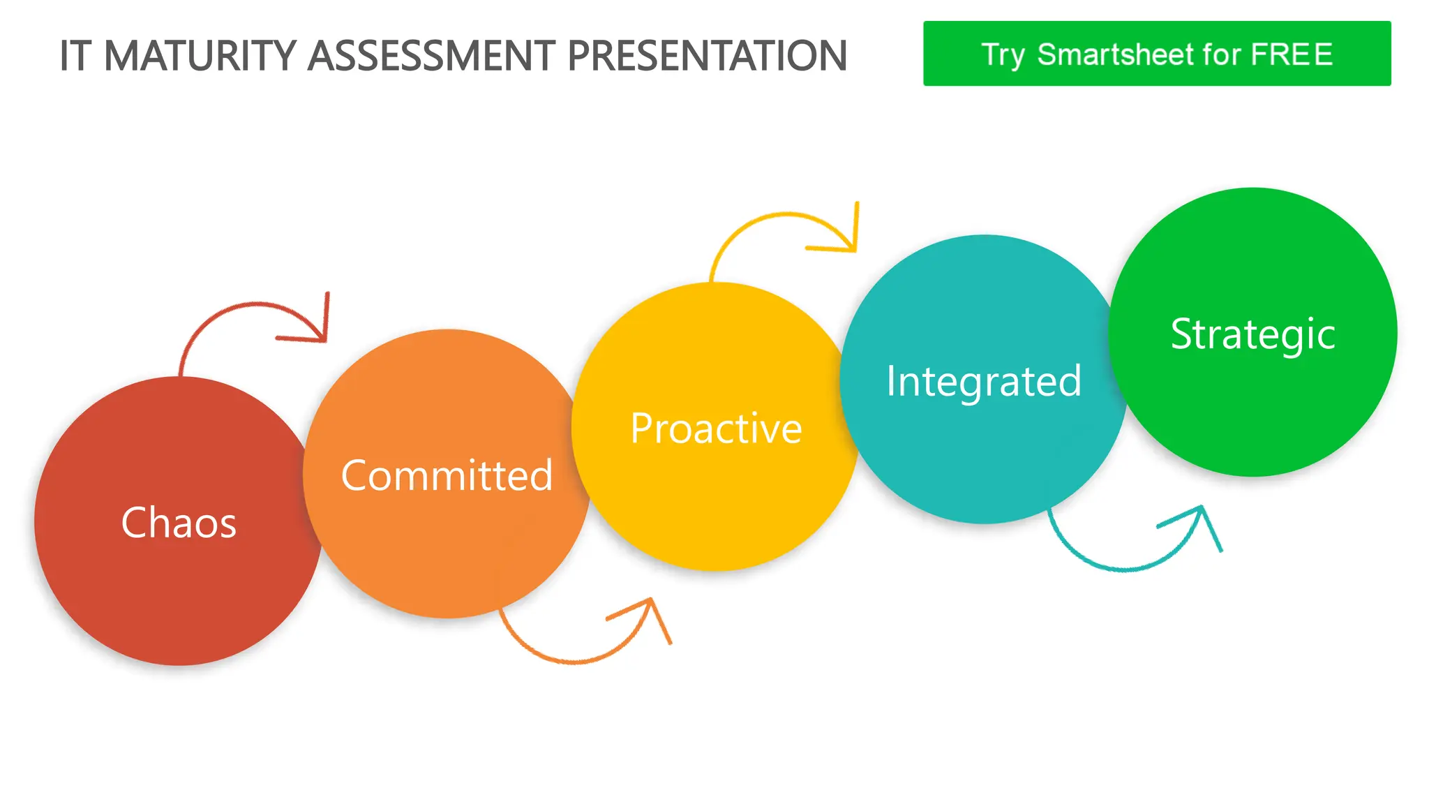 IT MATURITY ASSESSMENT PRESENTATION
Chaos
Committed
Proactive
Integrated
Strategic
 