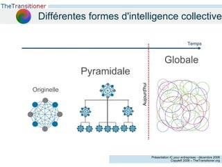 Originelle Différentes formes d'intelligence collective Pyramidale Globale Aujourd'hui Temps 