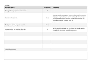 OVERALL
LESSON LEARNED ACHIEVED? COMMENTS
The original cost projections were accurate. Y
Student needs were met. Mixed
When surveyed, most students recommended some improvement
in program organization and communication. Students who chose
to complete the program reported overall satisfaction with the
information covered, academic rigor, etc.
The objectives of the program were met. Mixed
The objectives of the university were met. Y
We successfully completed the first cohort and learned lessons
that will help us continue to build the program.
Additional Comments
 