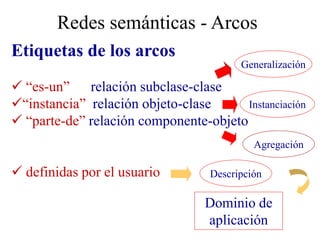Redes semánticas - Arcos
Etiquetas de los arcos
 “es-un” relación subclase-clase
“instancia” relación objeto-clase
 “parte-de” relación componente-objeto
 definidas por el usuario
Dominio de
aplicación
Generalización
Instanciación
Agregación
Descripción
 