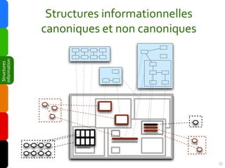 Structures informationnelles
              canoniques et non canoniques
information
 Structures




                      ...