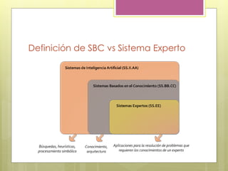 Definición de SBC vs Sistema Experto
 