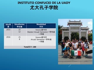 INSTITUTO CONFUCIO DE LA UADY
尤大孔子学院
Año年
度
Estudiantes
学生数
Modalidad
类别
2015 22
12
Verano夏令营
Master/ Anual/ Semestre一学年或
一学期
2016 21
8
Verano夏令营
Anual/ Semestre一学年或
一学期
Total总计: 180
 
