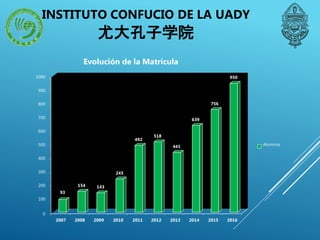INSTITUTO CONFUCIO DE LA UADY
尤大孔子学院
0
100
200
300
400
500
600
700
800
900
1000
2007 2008 2009 2010 2011 2012 2013 2014 2015 2016
93
154 143
245
492
518
441
639
756
950
Evolución de la Matrícula
Alumnos
 