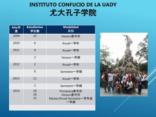 INSTITUTO CONFUCIO DE LA UADY
尤大孔子学院
Año年
度
Estudiantes
学生数
Modalidad
类别
2009 25 Verano夏令营
2010 6 Anual一学年
2011 9 Anual一学年
3 Verano一学期
2012 2 Anual一学年
6 Semestre一学期
2013 11 Anual一学年
2 Semestre一学期
2014 20
18
15
Primavera春令营
Verano夏令营
Master/Anual Semestre一学年或
一学期
 