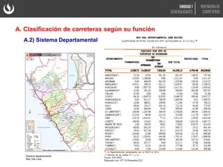 Sistema departamental
Red Vial Lima
A.2) Sistema Departamental
A. Clasificación de carreteras según su función
UNIDAD 1
GENERALIDADES
INGENIERÍA DE
CARRETERAS
 
