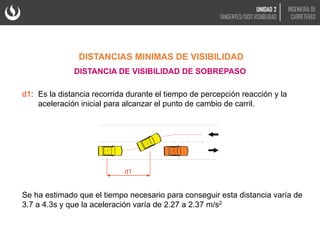 d1: Es la distancia recorrida durante el tiempo de percepción reacción y la
aceleración inicial para alcanzar el punto de cambio de carril.
DISTANCIA DE VISIBILIDAD DE SOBREPASO
DISTANCIAS MINIMAS DE VISIBILIDAD

 
d1
1
1 2
Se ha estimado que el tiempo necesario para conseguir esta distancia varía de
3.7 a 4.3s y que la aceleración varía de 2.27 a 2.37 m/s2
UNIDAD 2
TANGENTES/DIST.VISIBILIDAD
INGENIERÍA DE
CARRETERAS
 