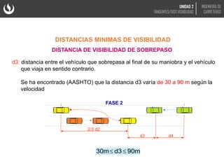 d3: distancia entre el vehículo que sobrepasa al final de su maniobra y el vehículo
que viaja en sentido contrario.
Se ha encontrado (AASHTO) que la distancia d3 varía de 30 a 90 m según la
velocidad
DISTANCIA DE VISIBILIDAD DE SOBREPASO
DISTANCIAS MINIMAS DE VISIBILIDAD

 
2/3 d2
d3 d4
FASE 2
90m
d3
30m 

UNIDAD 2
TANGENTES/DIST.VISIBILIDAD
INGENIERÍA DE
CARRETERAS
 