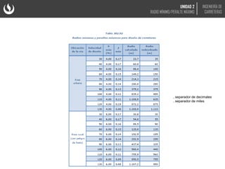 , separador de decimales
. separador de miles
UNIDAD 2
RADIO MÍNIMO/PERALTE MÁXIMO
INGENIERÍA DE
CARRETERAS
 