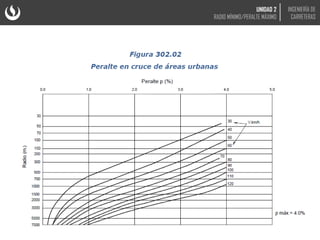UNIDAD 2
RADIO MÍNIMO/PERALTE MÁXIMO
INGENIERÍA DE
CARRETERAS
 