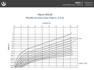 UNIDAD 2
RADIO MÍNIMO/PERALTE MÁXIMO
INGENIERÍA DE
CARRETERAS
 