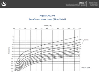 UNIDAD 2
RADIO MÍNIMO/PERALTE MÁXIMO
INGENIERÍA DE
CARRETERAS
 