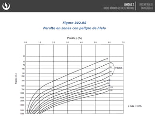 UNIDAD 2
RADIO MÍNIMO/PERALTE MÁXIMO
INGENIERÍA DE
CARRETERAS
 