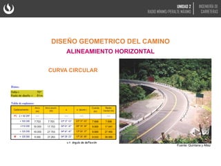 CURVA CIRCULAR
DISEÑO GEOMETRICO DEL CAMINO
ALINEAMIENTO HORIZONTAL
Fuente: Quintana y Altez
UNIDAD 2
RADIO MÍNIMO/PERALTE MÁXIMO
INGENIERÍA DE
CARRETERAS
 