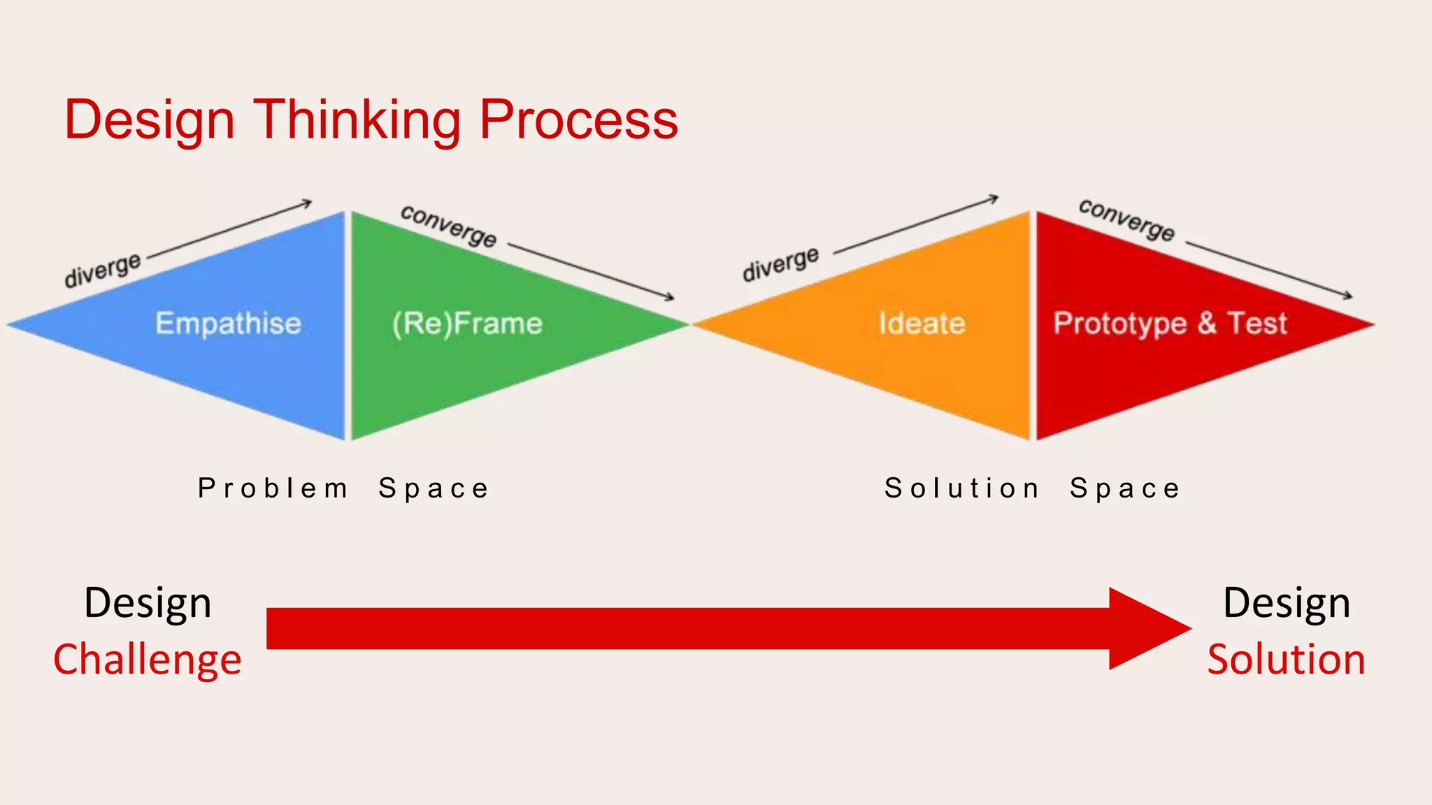 Design Thinking Process
Design
Challenge
Design
Solution
P r o b l e m S p a c e S o l u t i o n S p a c e
 