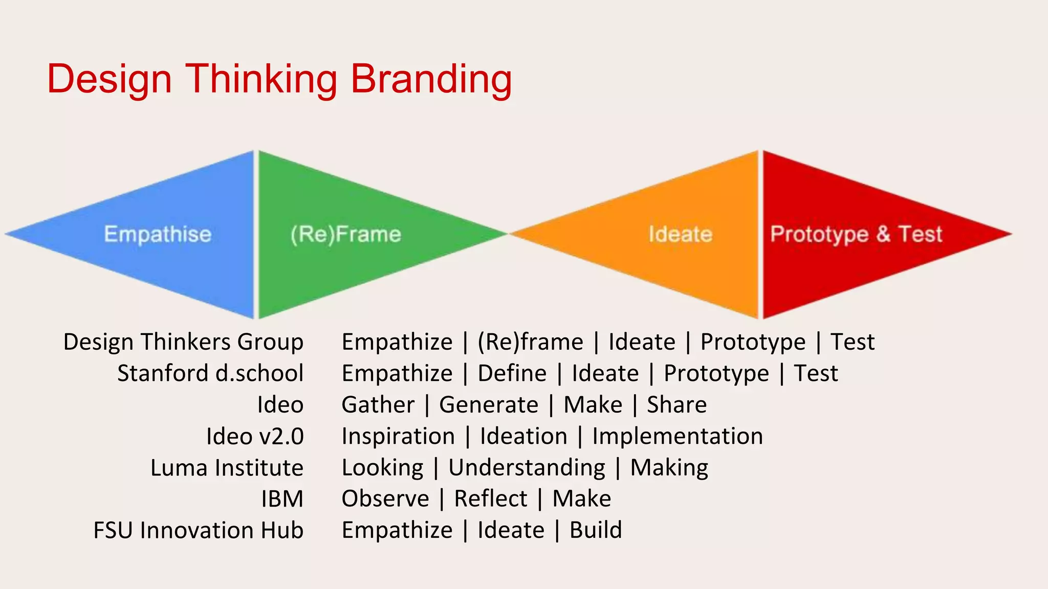 Design Thinking Branding
Design Thinkers Group Empathize | (Re)frame | Ideate | Prototype | Test
Stanford d.school
Ideo
Ideo v2.0
Luma Institute
IBM
FSU Innovation Hub
Empathize | Define | Ideate | Prototype | Test
Gather | Generate | Make | Share
Inspiration | Ideation | Implementation
Looking | Understanding | Making
Observe | Reflect | Make
Empathize | Ideate | Build
 