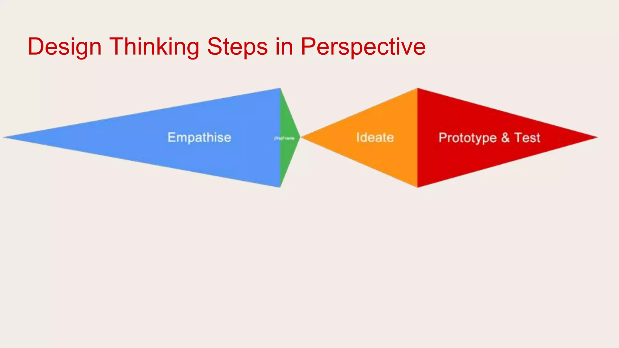 Design Thinking Steps in Perspective
 