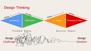 Design Thinking
P r o b l e m S p a c e S o l u t i o n S p a c e
Design
Challenge
Design
Solution
 