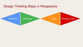 Design Thinking Steps in Perspective
 