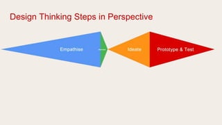 Design Thinking Steps in Perspective
 