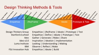 Design thinking-ppt | PPTX