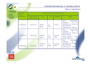 CONTEXTO SOCIAL Y LEGISLATIVO

Marco legislativo
USO DEL
AGUA
PREVISTO

CALIDAD 2.1

CALIDAD 2.2

CALIDAD 2.3

VALOR MAXIMO ADMISIBLE (VMA)
NEMATODOS
INTESTINALES

1 huevo/10 L

1 huevo/10 L

1 huevo/10 L

E coli

100 ufc/
100 ml

1.000 ufc/
100 ml

10.000 ufc/
100 ml

SS

20
mg/L

35
mg/L

35
mg/L

TURBIDEZ

10 UNT

No se fija
límite

No se fija
límite

OTROS
Otros
contaminantes
contenidos
en
la
autorización de vertido de
aguas residuales.
Legionella spp. <1000 ufc/L
Otros
contaminantes
contenidos
en
la
autorización de vertido de
aguas residuales
Taenia saginata y Taenia
solium: 1 huevo/ L
Otros
contaminantes
contenidos
en
la
autorización de vertido de
aguas residuales
Legionella spp. <100 ufc/L

 