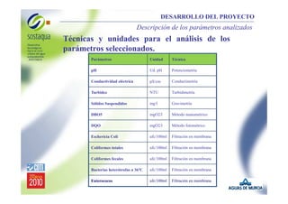 DESARROLLO DEL PROYECTO

Descripción de los parámetros analizados

Técnicas y unidades para el análisis de los
parámetros seleccionados.
Parámetros

Unidad

Técnica

pH

Ud. pH

Potenciometría

Conductividad eléctrica

µS/cm

Conductimetría

Turbidez

NTU

Turbidimetría

Sólidos Suspendidos

mg/l

Gravimetría

DBO5

mgO2/l

Método manométrico

DQO

mgO2/l

Método fotométrico

Eschericia Coli

ufc/100ml

Filtración en membrana

Coliformes totales

ufc/100ml

Filtración en membrana

Coliformes fecales

ufc/100ml

Filtración en membrana

Bacterias heterótrofas a 36ºC

ufc/100ml

Filtración en membrana

Enterococos

ufc/100ml

Filtración en membrana

 