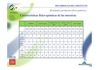 DESARROLLO DEL PROYECTO

Resultados parámetros físico químicos

Características físico-químicas de las muestras
APORTE

[CLR>0,5 ppm

[CLR]= 0,1-0,15
ppm

[APA]= 1,5-2,0
ppm

Min
pH
Cond.
[ S/cm]

Med

Max

Min

Med

Max

Min

Med

Max

Min

Med

7,4

7,8

8,1

7,8

7,9

8,0

7,4

7,8

8,2

7,6

7,8

APA<1,0 ppm

Max Min. Med
7,9

7,4

7,9

Max
8,4

1559 3079 3730 1800 3132 3650 2560 3114 3510 1822 3189 3600 1577 2667 3470

Turb.
[NTU]

1,6

6,1

16,0

1,9

4,5

8,2

0,7

2,5

5,4

1,7

4,8

9,1

2,5

4,9

7,0

SS
[mg/L]

0, 0

3,0

20,0

n.a.

n.a.

n.a.

n.a.

n.a.

n.a.

n.a.

n.a.

n.a.

n.a.

n.a.

n.a.

DQO
[mg/L]

29

50

63

36

49

61

55

59

65

14

57

78

57

63

69

 
