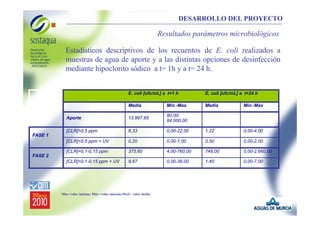 DESARROLLO DEL PROYECTO

Resultados parámetros microbiológicos
Estadísticos descriptivos de los recuentos de E. coli realizados a
muestras de agua de aporte y a las distintas opciones de desinfección
mediante hipoclorito sódico a t= 1h y a t= 24 h.
E. coli [ufc/mL] a t=1 h

E. coli [ufc/mL] a t=24 h

Media

Min.-Max.

Media

Min.-Max

Aporte

13.997,65

90,0084.000,00

[CLR]>0,5 ppm

6,33

0,00-22,00

1,22

0,00-4,00

[CLR]>0,5 ppm + UV

0,20

0,00-1,00

0,50

0,00-2,00

[CLR]=0,1-0,15 ppm

375,60

4,00-760,00

748,00

0,00-2.660,00

[CLR]=0,1-0,15 ppm + UV

9,67

0,00-38,00

1,40

0,00-7,00

FASE 1

FASE 2

Mín.=valor mínimo, Máx.=valor máximo,Med.= valor medio.

 
